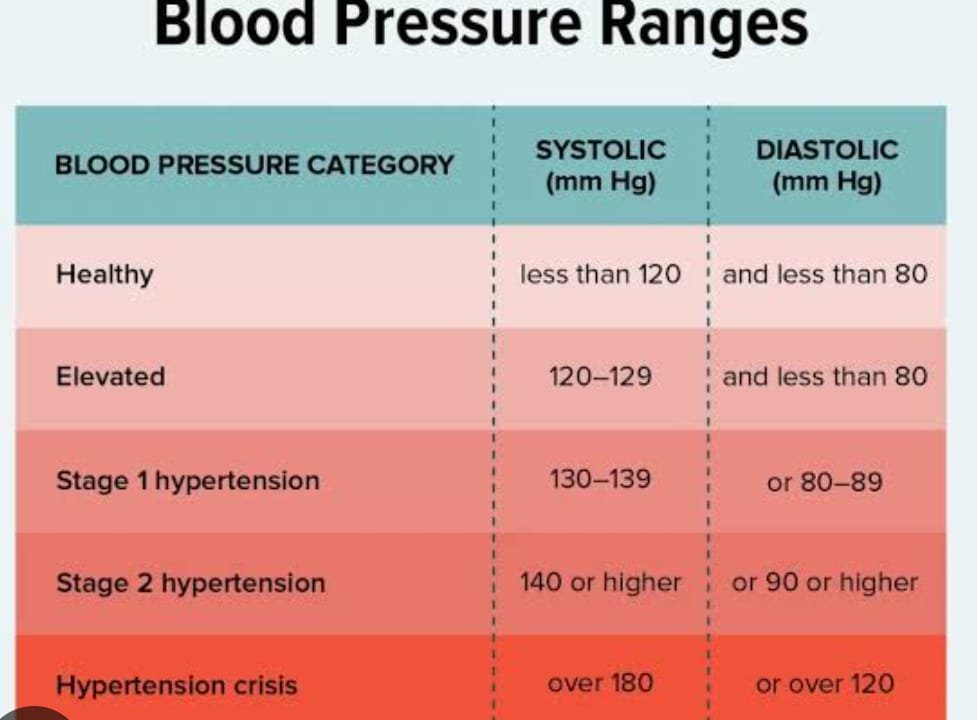 HIGH BLOOD PRESSURE IS 